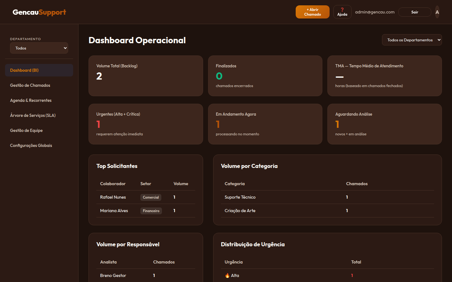 Dashboard de métricas (BI)